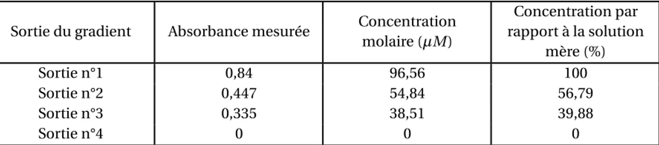 TABLEAU 5 – Tableau validant le fonctionnement du gradient de concentration, mesuré par fluores- fluores-cence