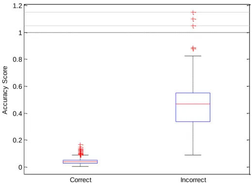 Figure 3-6. Accuracy score for correctly and incorrectly identified models 00.10.20.30.40.50.60.7p=1,r=0.4p=2,r=0.4p=1,r=0.5p=2,r=0.500.020.040.060.080.1p=1,r=0.4p=2,r=0.4 p=1,r=0.5 p=2,r=0.500.20.40.60.811.2CorrectIncorrectAccuracy Score