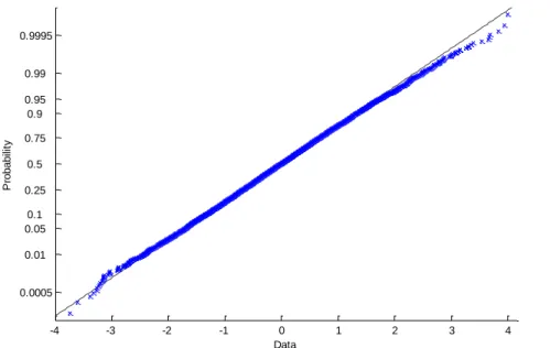 Figure 3-8. Probability plot of normalized error for all model sizes 