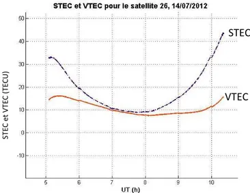 Figure 1.9 : STEC et VTEC pour le satellite GPS n°26 (valeurs non calibrées), le 14/07/2012,  entre 05:00 et 10:00 UT 