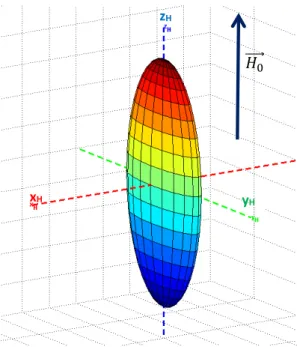 Figure 1.13 : Géométrie de l’irrégularité ionosphérique dans le repère lié aux lignes de  champ magnétique terrestre  	; _	 = 	1, l	 = 	4 et A	 = 	8