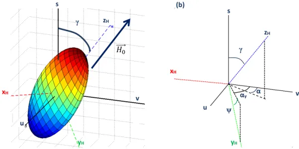 Figure 2.4 : Repérage de  ƒ„, …„ , †„  dans  , ,  avec (a) et sans (b) la représentation de  l’irrégularité ionosphérique