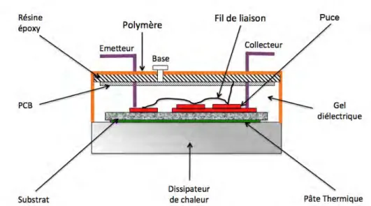 Figure I.1 – Structure d’un packaging standard utilisé en électronique basse température [Le- [Le-bey et al., 2010]