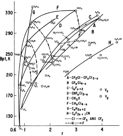 Figure I.16 – Relation entre tenue diélectrique relative à l’azote et la température d’ébulli- d’ébulli-tion [Devins, 1980].