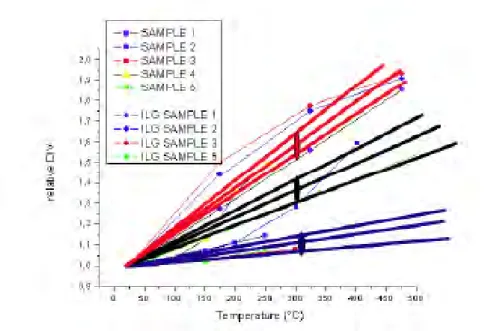 Figure I.18 – Seuil d’apparition des décharges dans des gaz fluorocarbonés (noir et rouge) et de l’azote (violet) en fonction de la température.