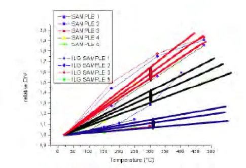 Figure I.18 – Seuil d’apparition des décharges dans des gaz fluorocarbonés (noir et rouge) et de l’azote (violet) en fonction de la température.