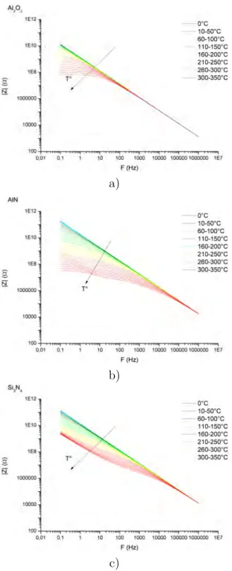 Figure II.9 – Module de l’impédance Z en fonction de la fréquence de a) Al 2 O 3 , b) AlN et c) Si 3 N 4 pour différentes  tempéra-tures.