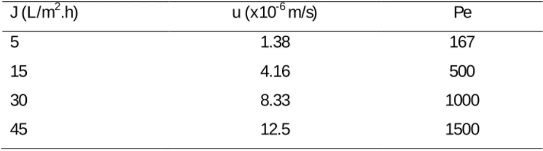 Table 5.2: Relation between flux and ratio of convective and diffusive transport of GalA