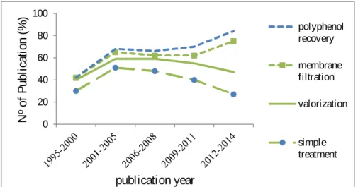 Figure 1: Time line in olive mill wastewater treatment obtained through analysis of published  research articles (source:  http://www.sciencedirect.com ) from 1995 to August 2014