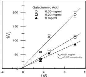 Figur e 9: The Lineweaver-Burk plot for 0.3mg/mL pectin and   galacturonic acid (0 mg/mL, 0.2  mg/mL, 0.3 mg/mL)