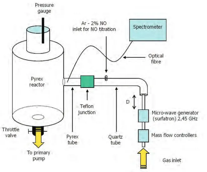 FIG. 1:  Experimental setup of the reduced pressure flowing microwave afterglow.