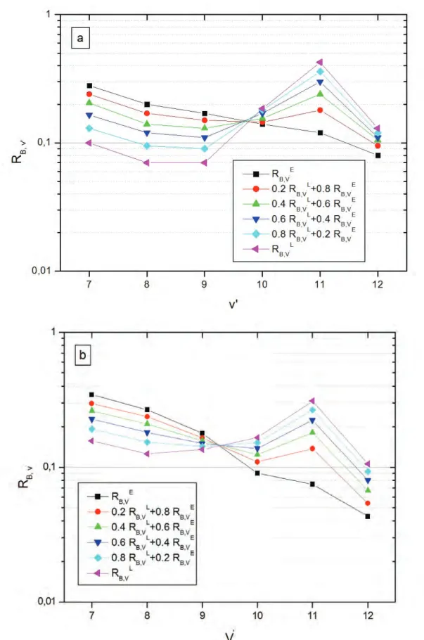 FIG. 6: Normalized vibrational intensity distributions R B,v  calculated for (a) pure nitrogen 
