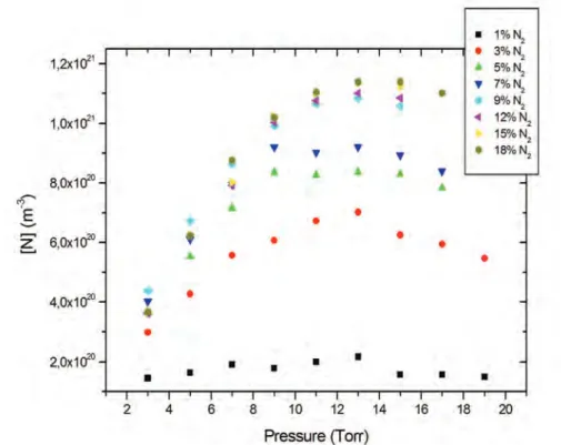 FIG. 7: Variation of the N-atom absolute concentrations measured at the reactor en-