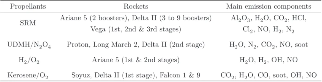 Table 1.1 – Main rocket exhaust species for four types of rocket engines.