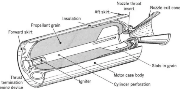 Figure 1.4 – Simplified perspective three-quarter section of a typical solid rocket motor