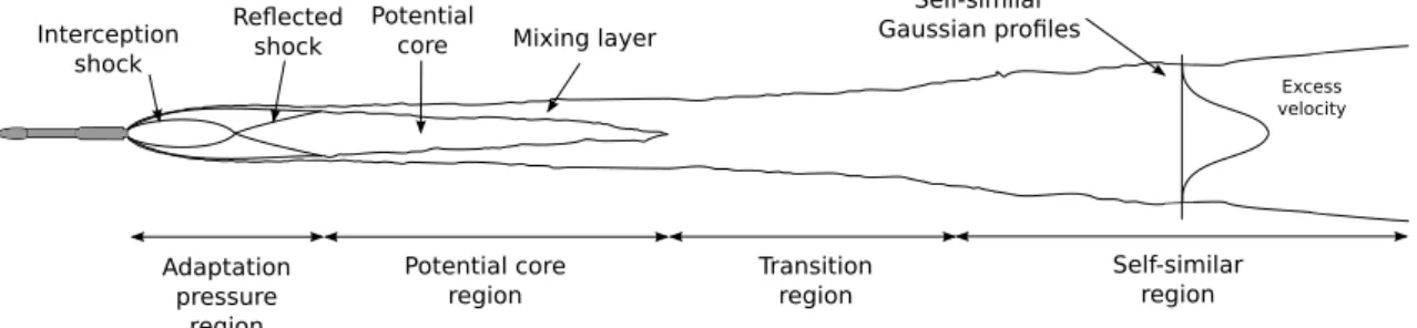 Figure 1.6 – Structure of SRM jet for an altitude within 15-40 km.
