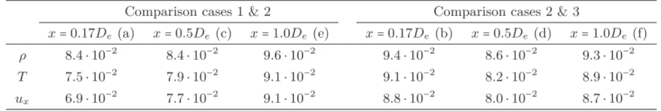 Table 4.3 – Integrated values of the plots of absolute differences in Figure 4.5.