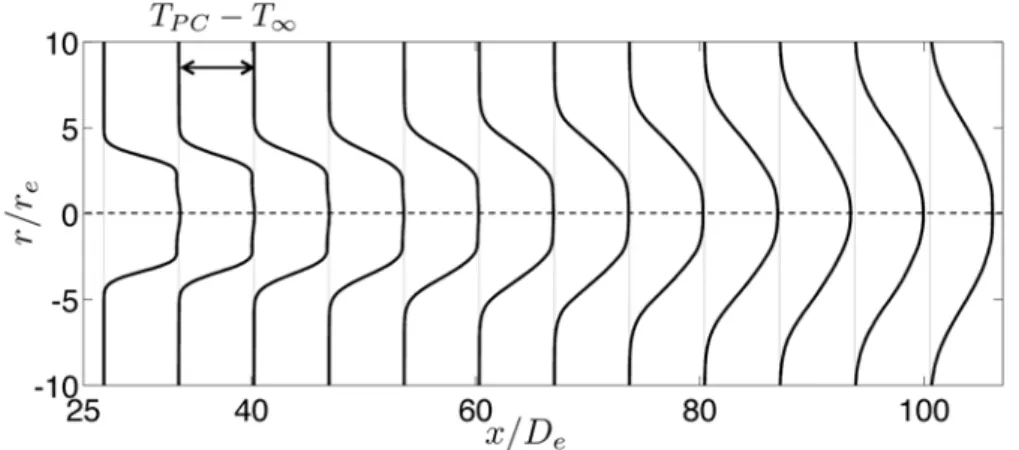 Figure 4.11 – Longitudinal variation of radial profiles of mean axial temperature excess