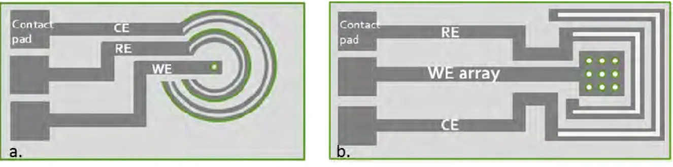 Figure 3.1. Schematic representation of concentric configurations tested: a) single microelectrode b) UME array