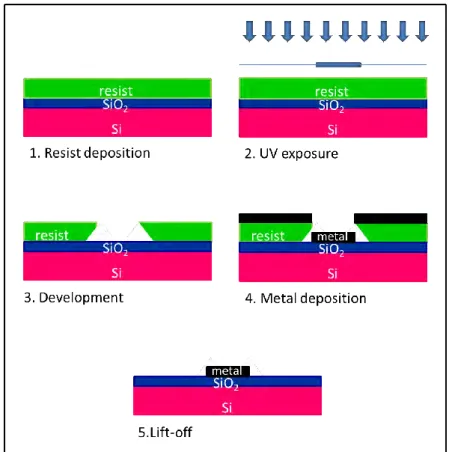 Figure 3.3. Lift-off technique for electrode patterning using a negative photoresist. 