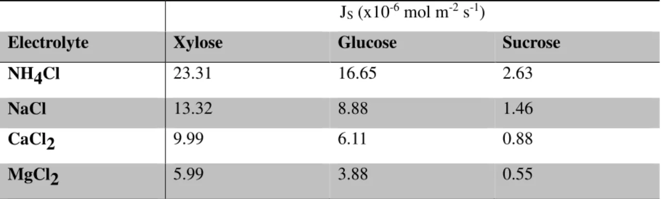 Table I.2: Sugar fluxes through CMX membrane soaked in different electrolytes in diffusion  regime [Sugar] =1 mol L -1  [electrolyte]= 1equiv
