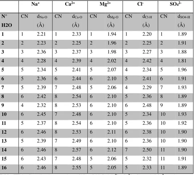 Table  III.1:  Coordination  number  (CN)  of  Na + ,  Mg 2+ ,  Ca 2+ ,  Cl -  and  SO