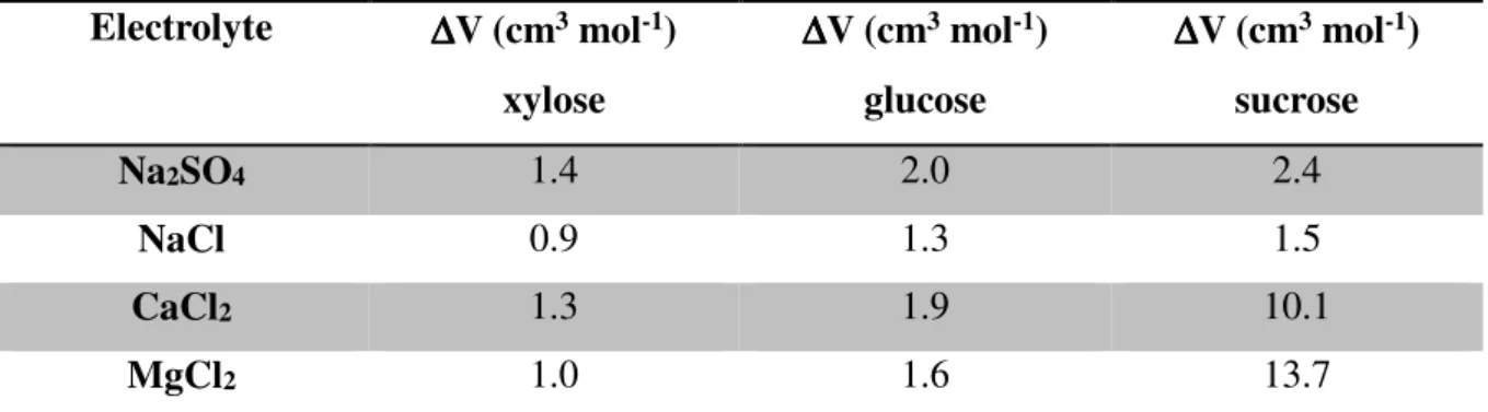 Table III. 3: variation of the AMV of saccharides, ∆V, in presence of different electrolytes [m s =    1mol  Kg -1 ;  T=25°C]