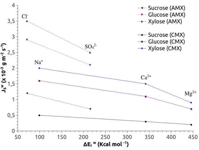 Figure III.13: Sugars fluxes J S  through ion-exchange membranes, versus interaction energy  ∆E i w   of  ions