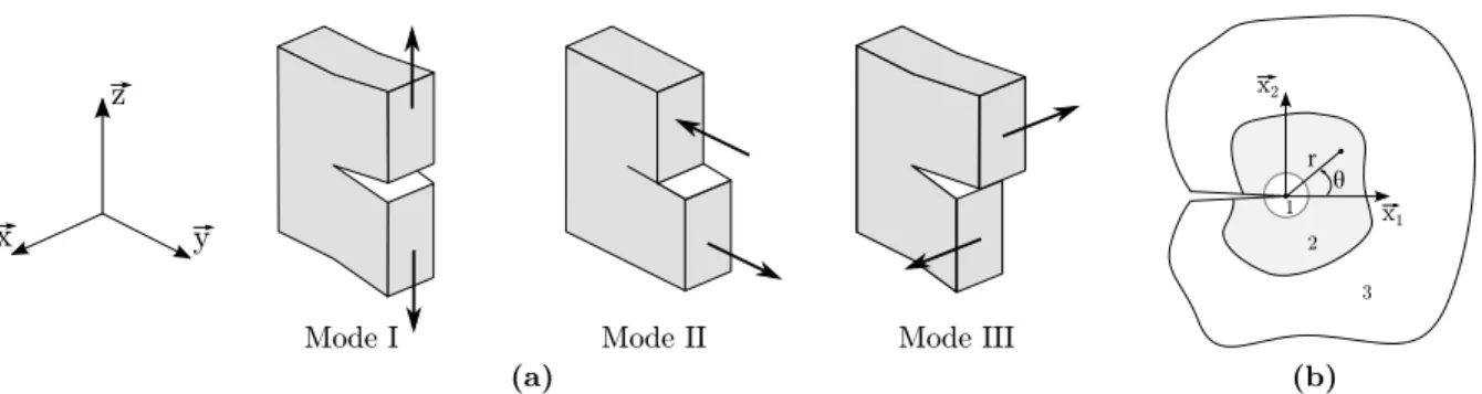Figure I.14 – (a) Illustration des modes élémentaires de rupture. Mode I : ouverture ; Mode II : glissement plan ; Mode III : glissement antiplan ; (b) zones des champs mécaniques et paramétrage associé à la pointe d’entaille.