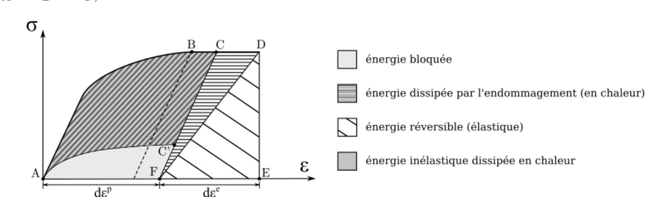 Figure II.2 – Bilan énergétique pour un composite subissant de la microfissuration et un écoulement in- in-élastique [ Lemaitre et al., 1985 ].