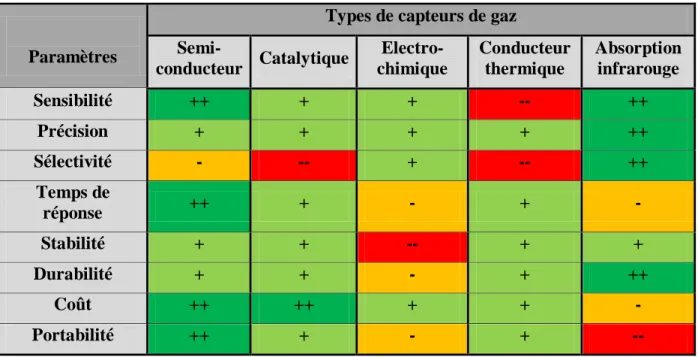 Tableau 3. Comparaison des caractéristiques des différents types de capteurs de gaz [17] 