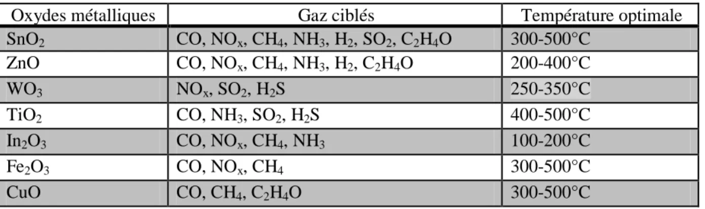 Tableau 4.  Caractéristiques des matériaux sensibles utilisés pour les capteurs de gaz [38-41] 