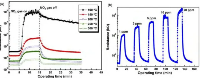 Figure 24. Exemple de réponses d’un capteur de gaz avec une couche de WO 3 à 1 ppm de NO2 pour différentes  températures (a) et à 200°C pour différentes concentrations de NO2 (b) [127] 