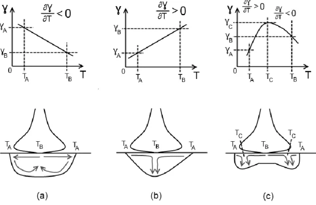 Figure I.2.6 Les différents effets de la force de Marangoni dans la zone fondue [Mil98].