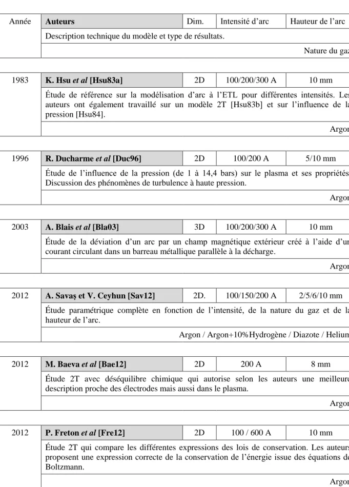 Tableau  I.3.1  Liste  de  quelques  modèles  s’intéressant  à  la  colonne  du  plasma  seule  dans  une 