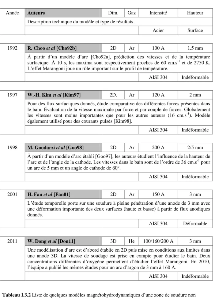 Tableau I.3.2 Liste de quelques modèles magnétohydrodynamiques d’une zone de soudure non 