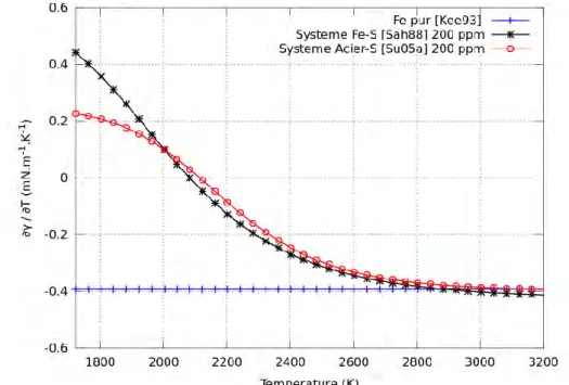 Figure  II.1.1  Évolution  du  coefficient  de  Marangoni  en  fonction  de  la  température  pour  trois 
