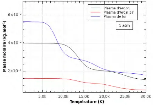 Figure II.1.2 Évolution de la masse molaire en fonction de la température pour un plasma d’argon, 