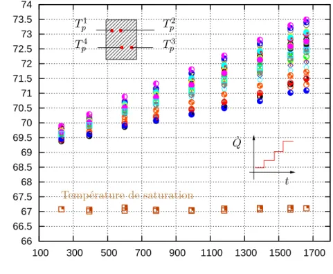 Figure 3.13 – Evolution des températures de la paroi de l’évaporateur avec la