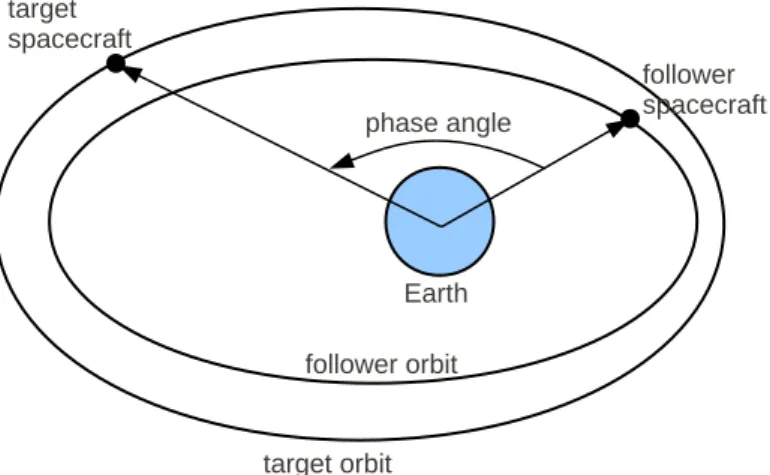 Figure 1: View of the target's orbital plane at the beginning of the phasing stage