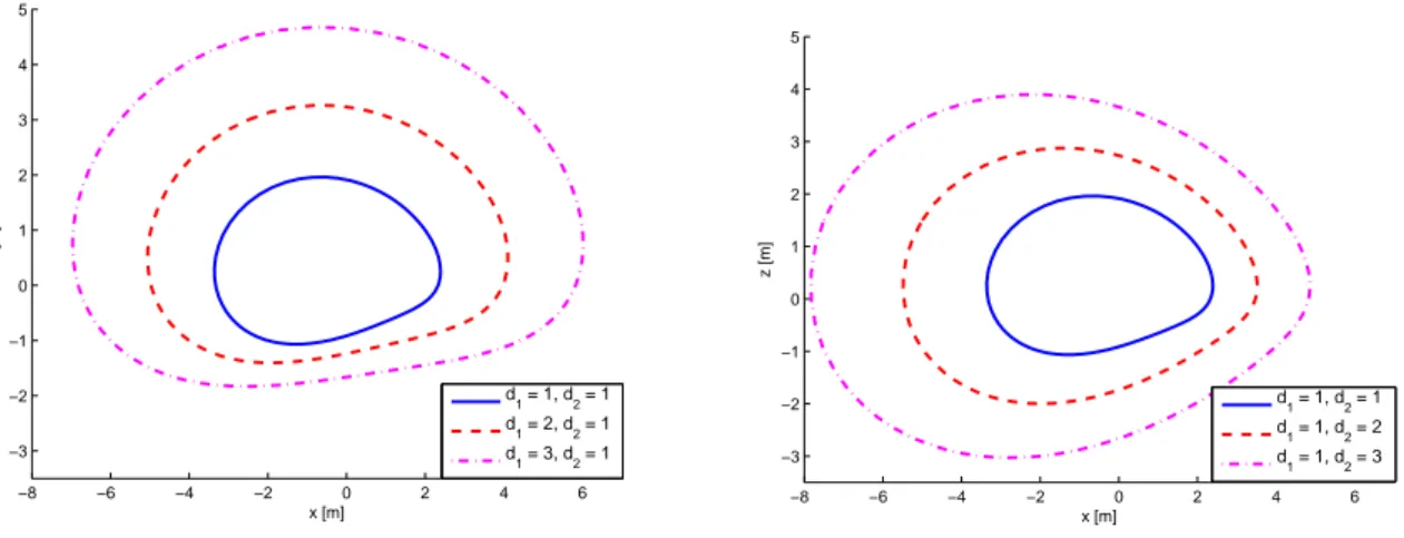 Figure 2.5: The eect of a change in the parameters for a reference trajectory of e = 0.5