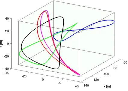 Figure 3.1: Examples of periodic spacecraft relative trajectories that evolve inside a polytopic set