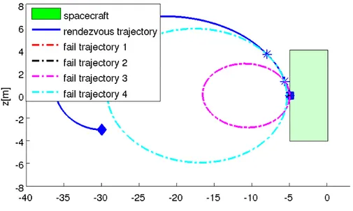 Figure 4.8: F ail trajectories obtained when the security constraints are enforced