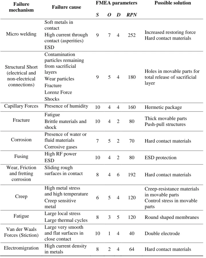 Table 1-1: Summary of possible solutions to main reliability issues in RF-MEMS [10] 