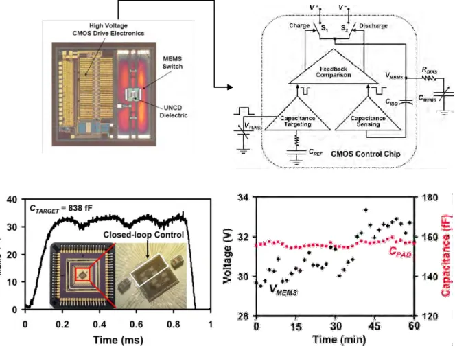 Fig. 1-6: Image of the MEMS+BIST (top-left) and block diagram of intelligent CMOS control circuit (top-