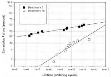 Fig. 1-22: Weibull curve for Radant MEMS [11]. Benchmark 4b is the evolution of benchmark 3