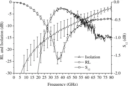 Fig. 2-3: RF performance of 10 devices and its deviation over the wafer