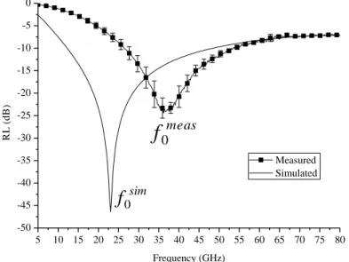 Fig. 2-4: Comparison of the RL of the switch between the model and measurements 