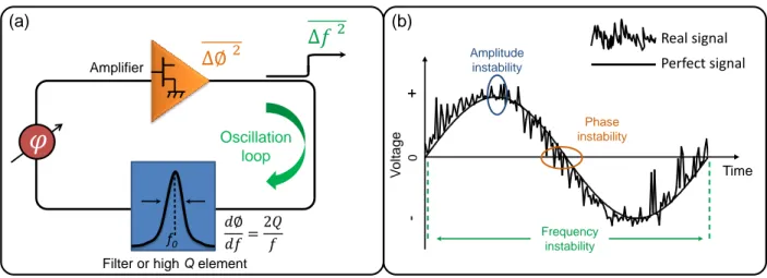 Fig. I. 1. (a) Classical feedback oscillator design and (b) generated sinusoidal signal affected by the different  instabilities in the oscillator loop 