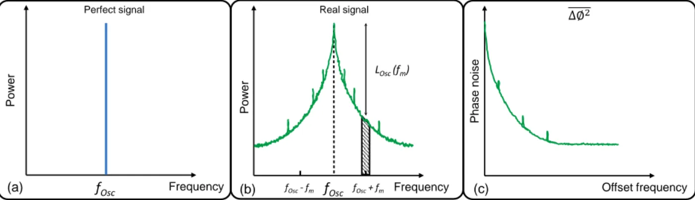 Fig. I. 2. Power spectrum of: (a) perfect signal and (b) real signal generated by an oscillator